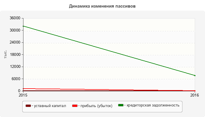 Динамика изменения пассивов