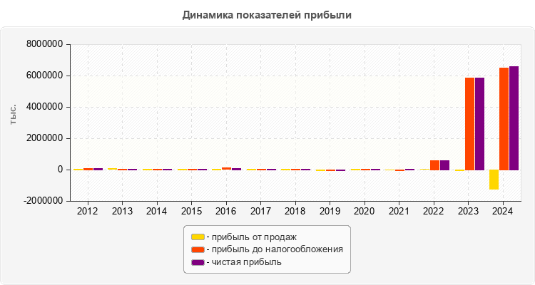 Динамика показателей прибыли