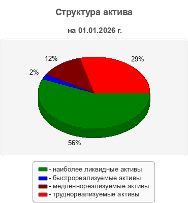 Структура актива