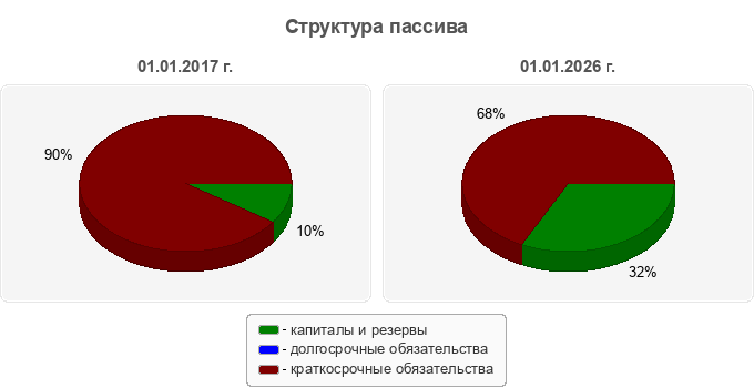 Структура пассива