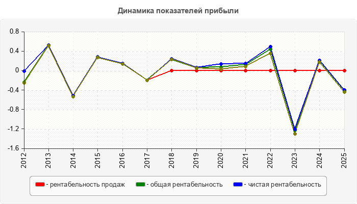 Динамика показателей прибыли