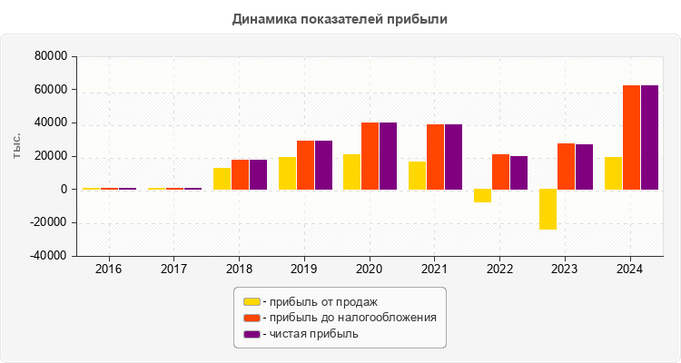 Динамика показателей прибыли