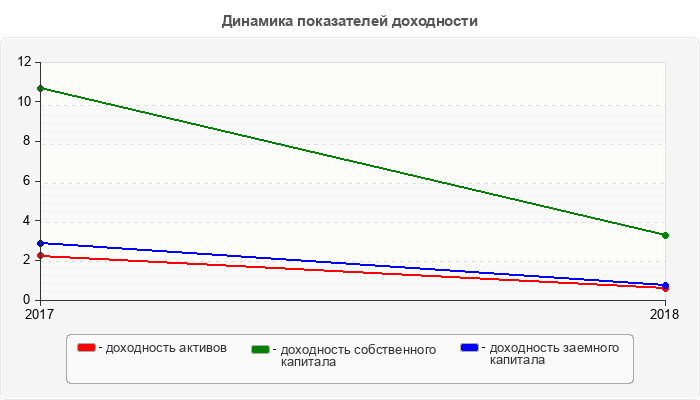 Динамика показателей доходности