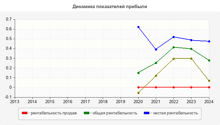 Динамика показателей прибыли