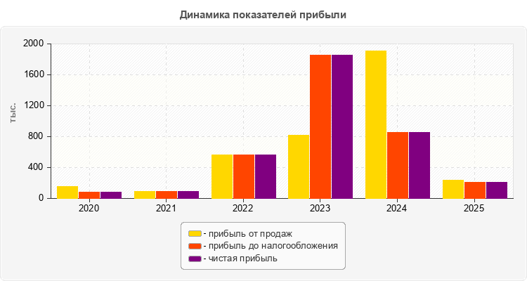 Динамика показателей прибыли