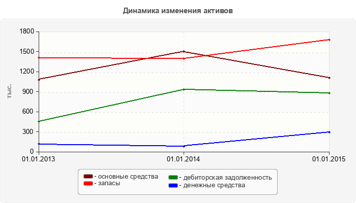 Динамика изменения активов