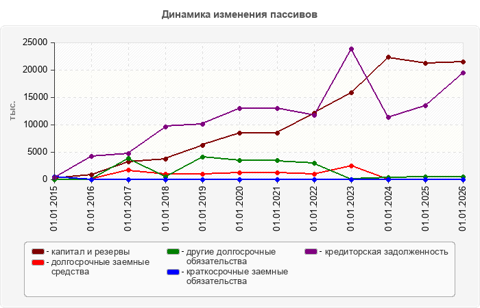 Динамика изменения пассивов