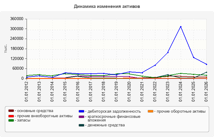 Динамика изменения активов