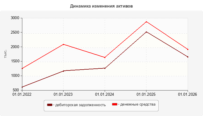 Динамика изменения активов