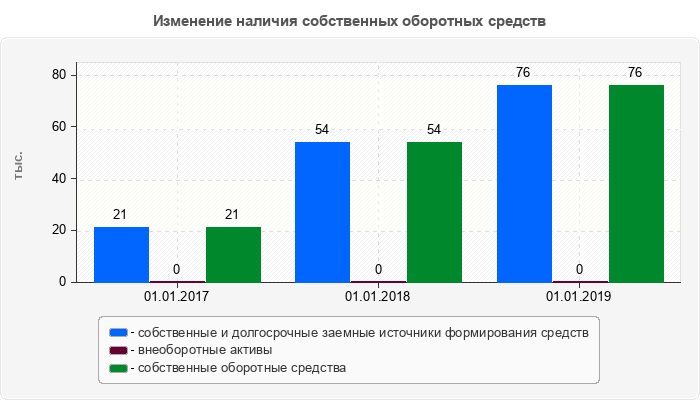Изменение наличия собственных оборотных средств