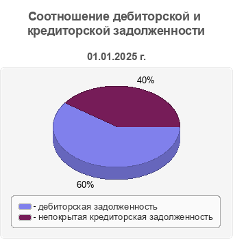 Соотношение дебиторской и кредиторской задолженности