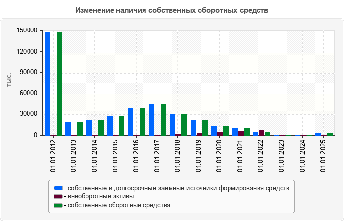 Изменение наличия собственных оборотных средств