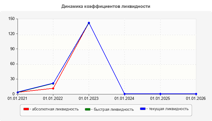 Динамика коэффициентов ликвидности