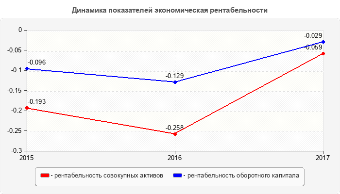 Динамика показателей экономическая рентабельности