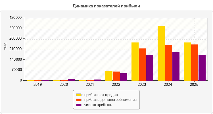 Динамика показателей прибыли