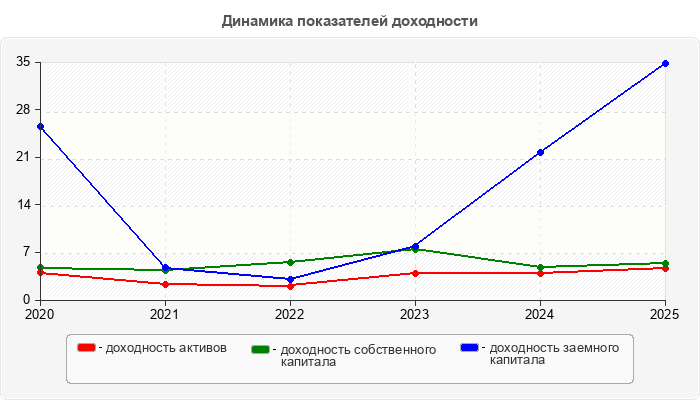 Динамика показателей доходности