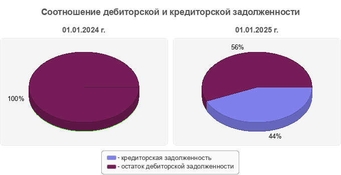 Соотношение дебиторской и кредиторской задолженности