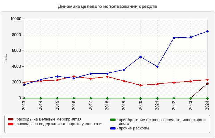 Динамика целевого использовании средств
