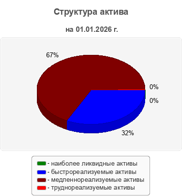 Структура актива