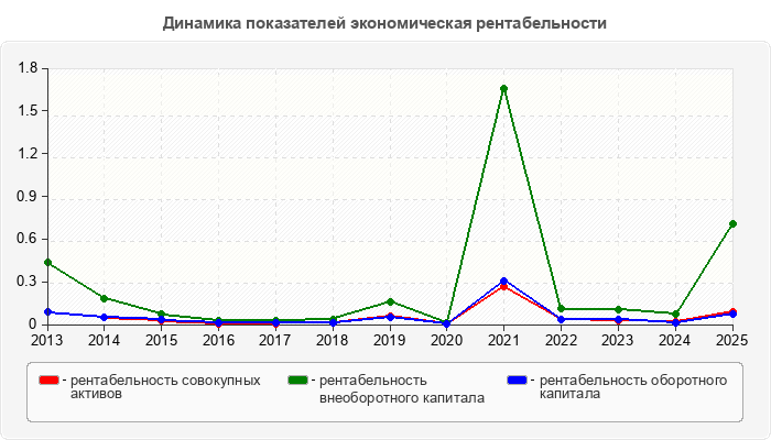 Динамика показателей экономическая рентабельности