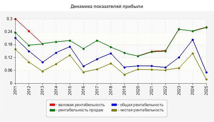 Динамика показателей прибыли