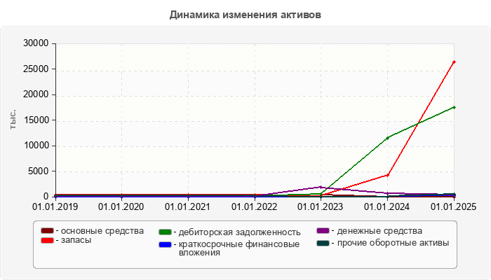 Динамика изменения активов