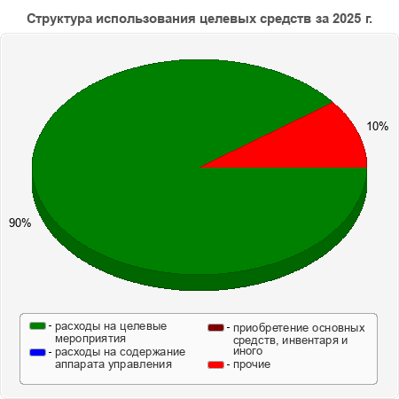 Структура использования целевых средств за 2025 г.