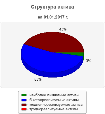 Структура актива