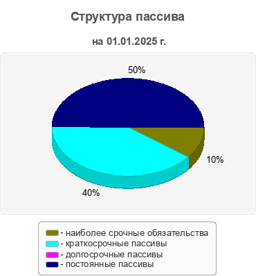 Структура пассива