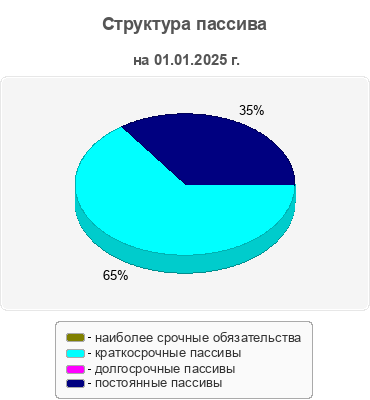 Структура пассива