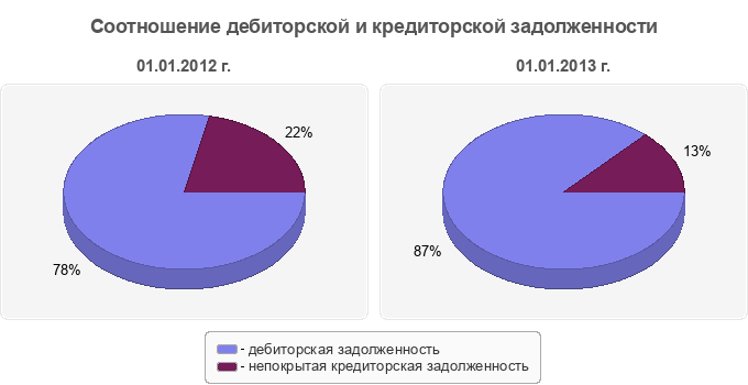 Соотношение дебиторской и кредиторской задолженности