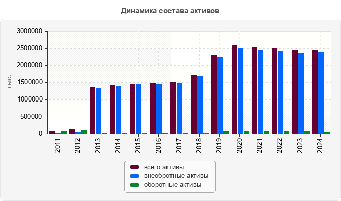 Динамика состава активов