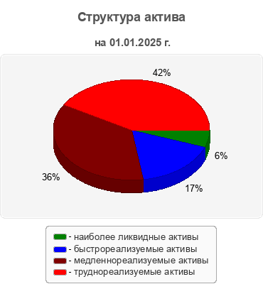 Структура актива
