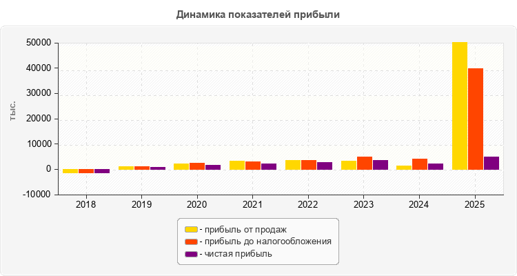 Динамика показателей прибыли