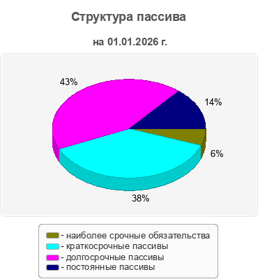 Структура пассива