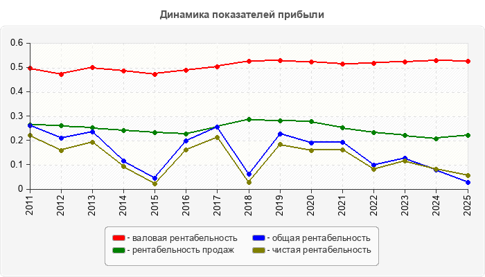 Динамика показателей прибыли