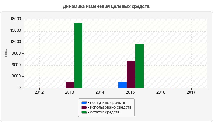 Динамика изменения целевых средств