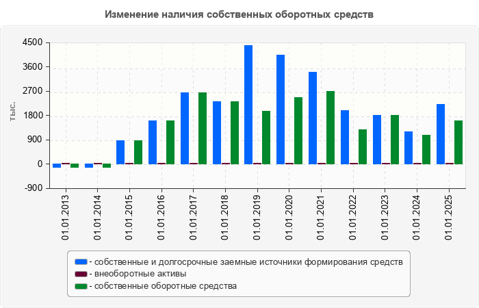 Изменение наличия собственных оборотных средств