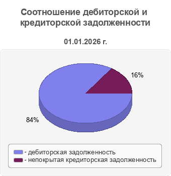 Соотношение дебиторской и кредиторской задолженности