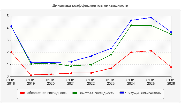 Динамика коэффициентов ликвидности