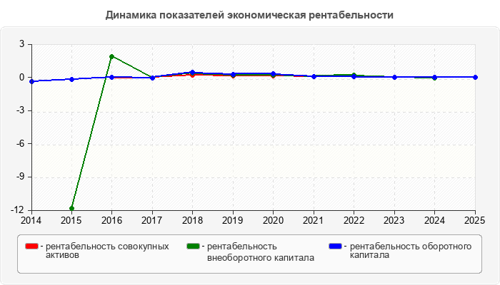 Динамика показателей экономическая рентабельности