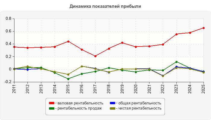 Динамика показателей прибыли