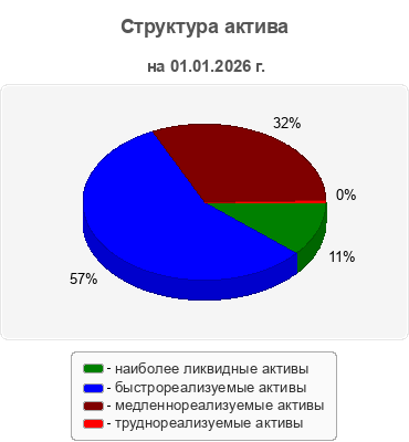 Структура актива