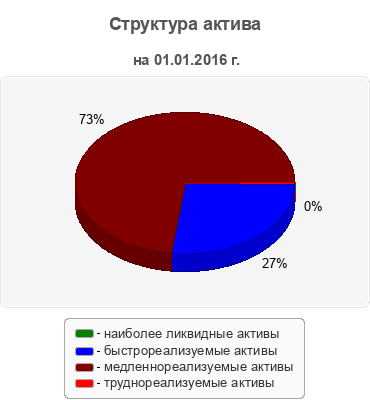 Структура актива