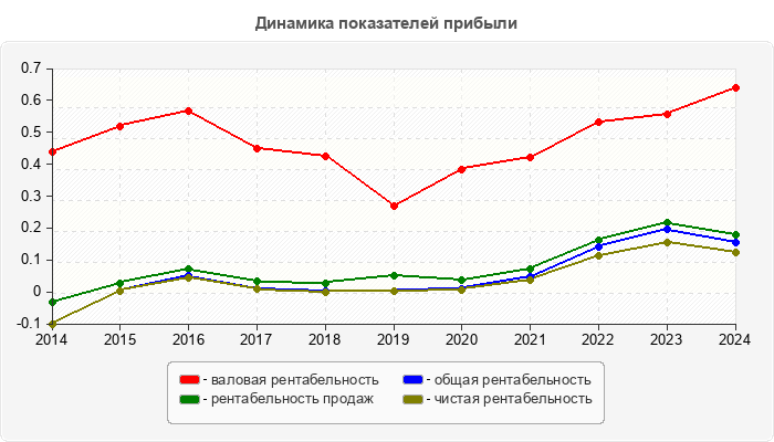Динамика показателей прибыли