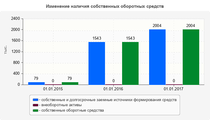 Изменение наличия собственных оборотных средств
