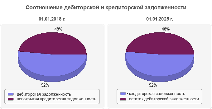 Соотношение дебиторской и кредиторской задолженности