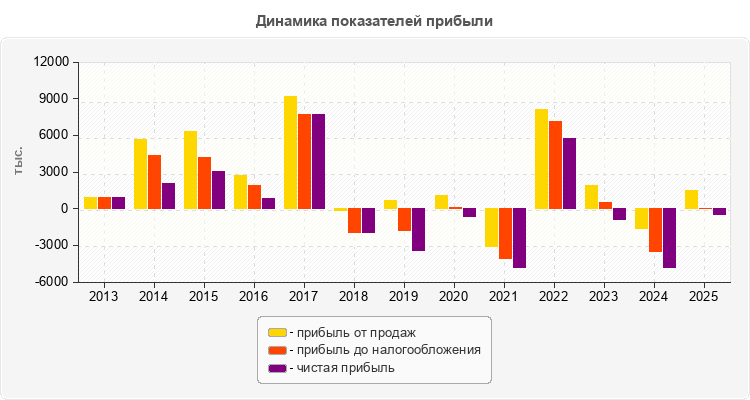 Динамика показателей прибыли