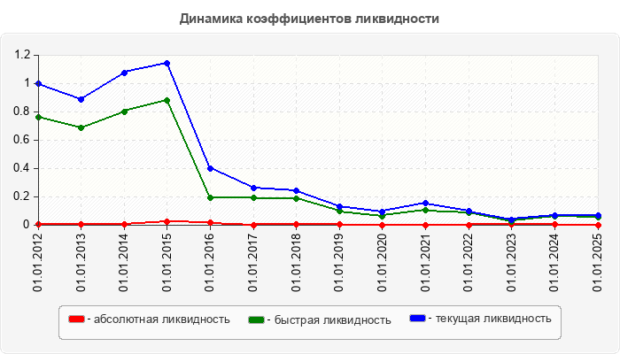 Динамика коэффициентов ликвидности