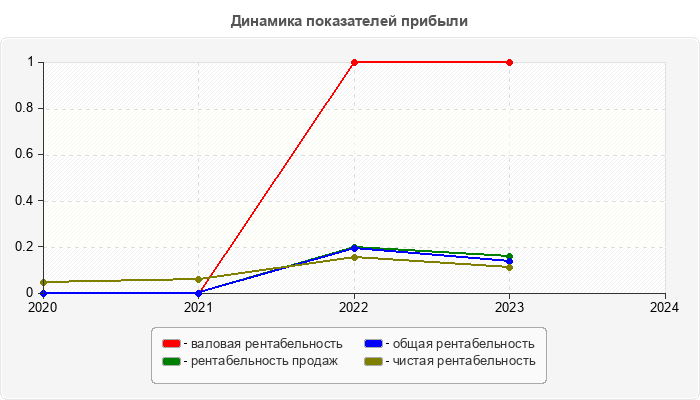Динамика показателей прибыли